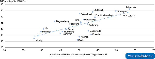 Wirtschaftsleistung in Abhängigkeit vom Anteil der komplexen MINT-Berufe, 2017