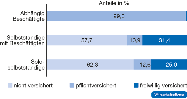 Rentenversicherungsstatus der Erwerbstätigen in Handwerksberufen nach Erwerbsstatus 2014