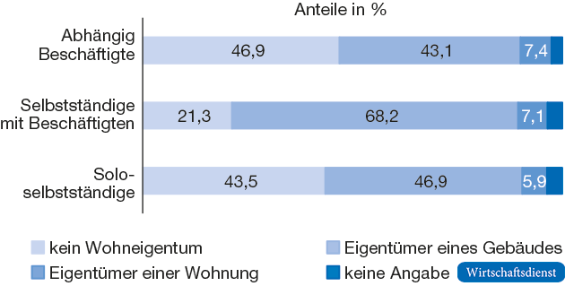 Wohneigentum der Erwerbstätigen in Handwerksberufen nach Erwerbsstatus 2014