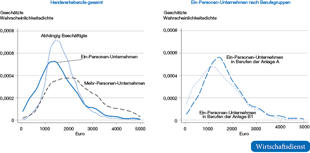 Verteilung der monatlichen Gesamt-Nettoeinkommen in Handwerksberufen 2014