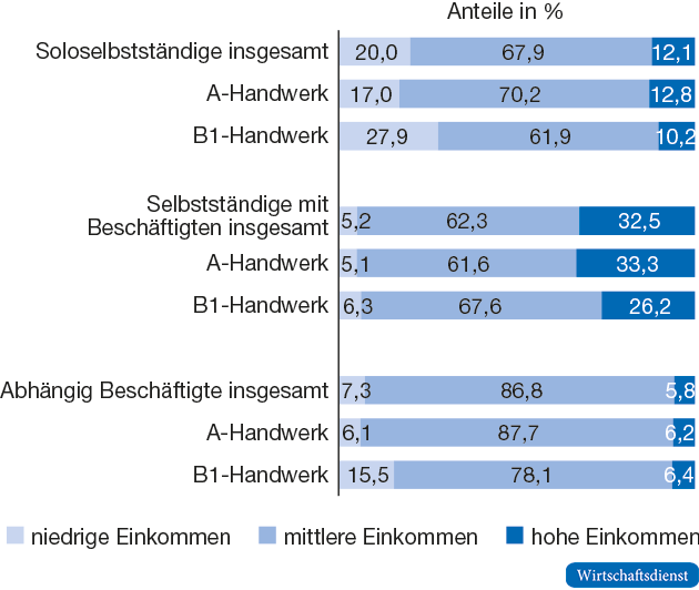 Verteilung der monatlichen Gesamt-Nettoeinkommen in Handwerksberufen 2014