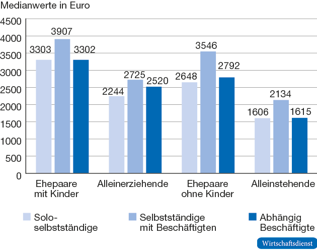 Monatliche Gesamt-Netto-Haushaltseinkommen in Handwerksberufen nach Lebensform 2014