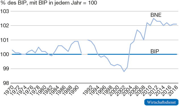 BNE als Anteil am BIP in Deutschland 