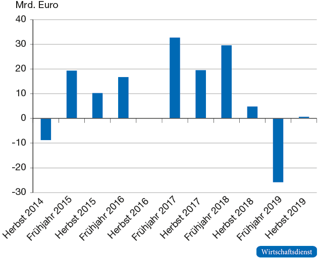 Schätzabweichung der Steuerschätzung für den Bund, 2014 bis 2019