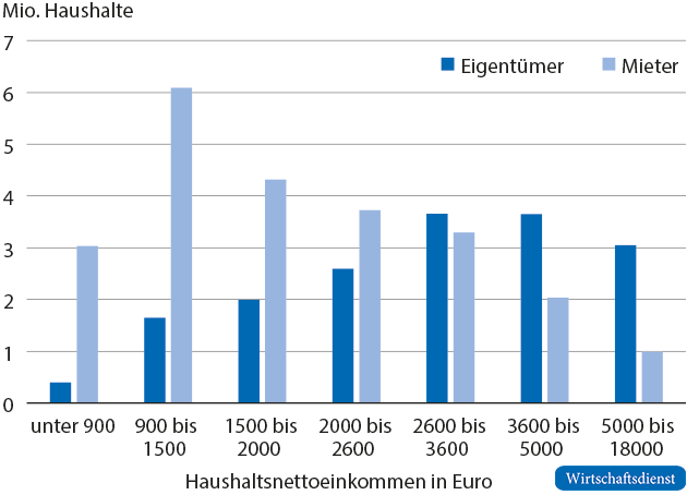 Mieter- und Eigentümerhaushalte nach monatlichem Haushaltsnettoeinkommen, 2018