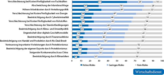 Unsicherheitsprofil der deutschen Wirtschaft: alle Unternehmen