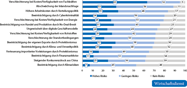 Unsicherheitsprofil der deutschen Wirtschaft: Großunternehmen