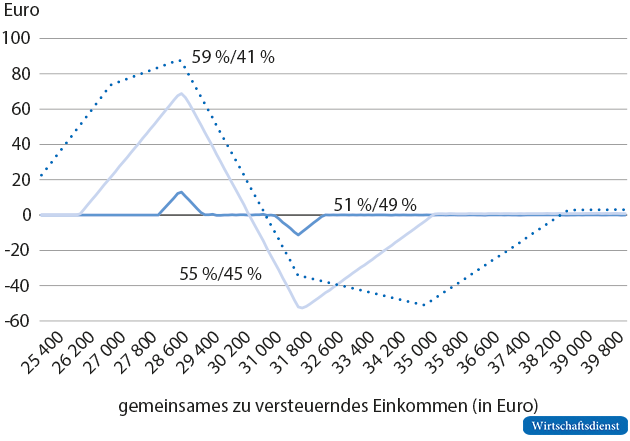 Minderbelastung beim Solidaritätszuschlag durch das Ehegattensplitting