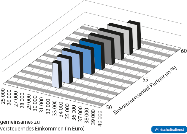Konstellationen mit Steuerminderbelastungen bei getrennter Veranlagung