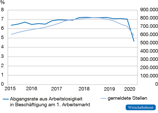 Abgangsrate aus Arbeitslosigkeit, gemeldete Stellen1 