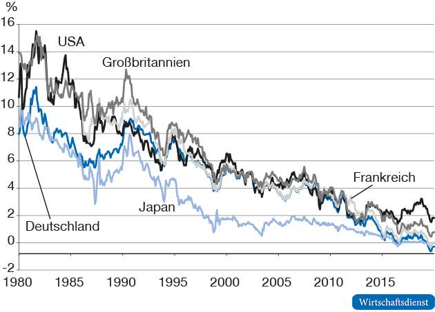 Rendite zehnjähriger Staatsanleihen