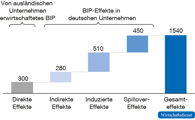 BIP-Effekte ausländischer Unternehmen in Deutschland, 2017

in Mrd. Euro