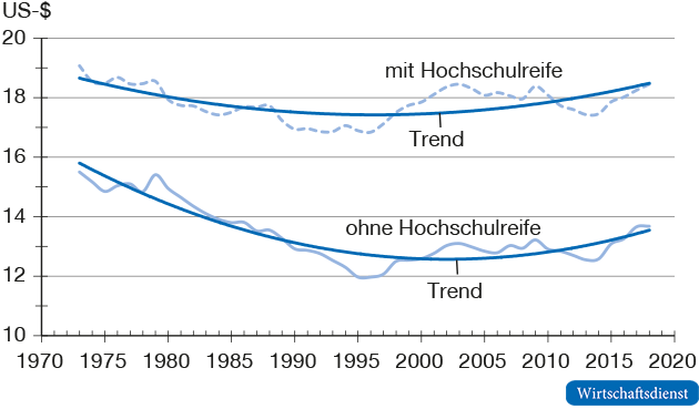Bruttostundenlohn von Männern nach Schulbildung von 1973 bis 2017