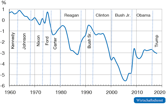 Handelsbilanz der USA