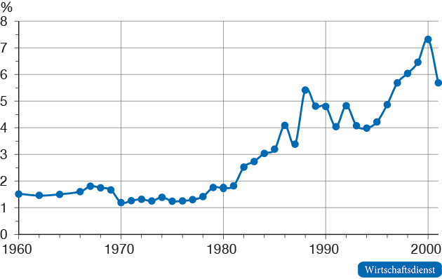 Anteil der reichsten 0,1 % der Haushalte am Gesamteinkommen (nach Steuern)