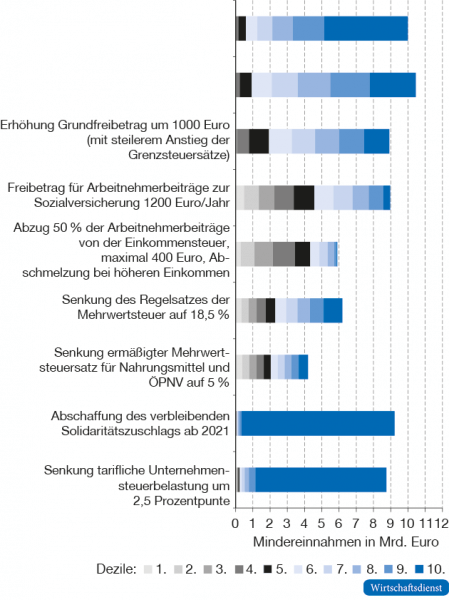 Entlastungswirkungen von Steuer- und Abgabenreformen 2020

Nach Dezilen des bedarfsgewichteten Bruttoeinkommens in Mrd. Euro