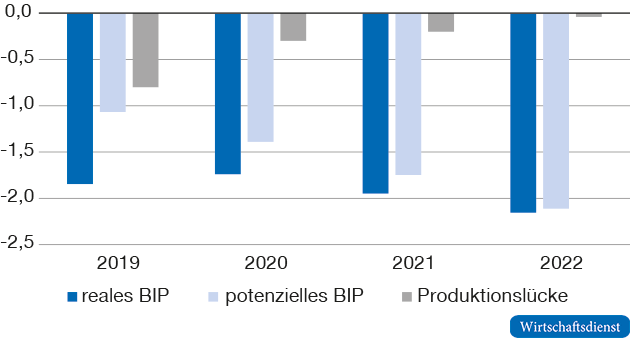 Revision des deutschen realen BIP, des „potenziellen“ BIP und der Produktionslücke

Projektionen der Bundesregierung vom Frühjahr 2019 gegenüber dem Frühjahr 2018 in % und Produktionslücke in Prozentpunkten