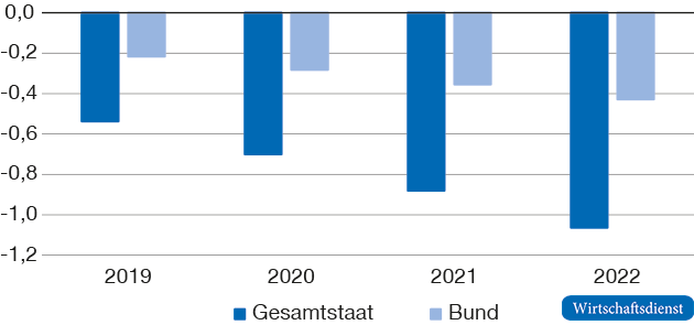 Auswirkung der Potenzialrevision auf den strukturellen Saldo des Gesamtstaats und des Bundes

Projektionen der Bundesregierung vom Frühjahr 2019 gegenüber dem Frühjahr 2018 in Prozentpunkten