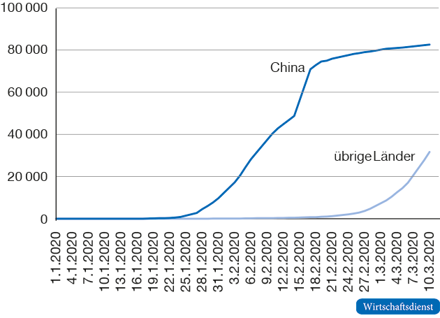 Covid-19-Fälle in China und übrigen Ländern

Tagesdaten. Letzter Wert: 10.3.2020