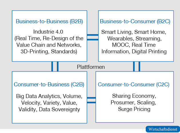 Geschäftsmodelle der digitalen Transformation in Produzenten-Kunden-Beziehungen