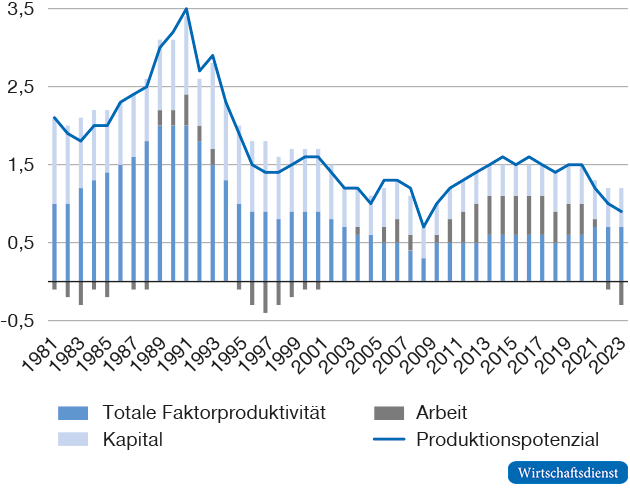 Schätzungen des preisbereinigten Produktionspotenzials der deutschen Wirtschaft