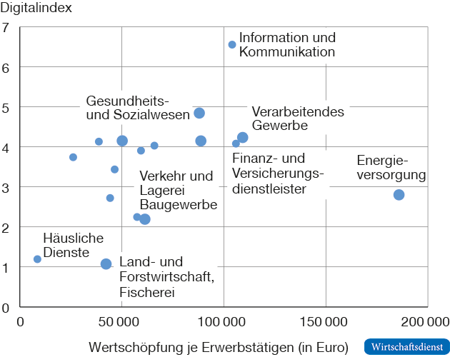 Digitalisierung als Treiber von Produktivität?