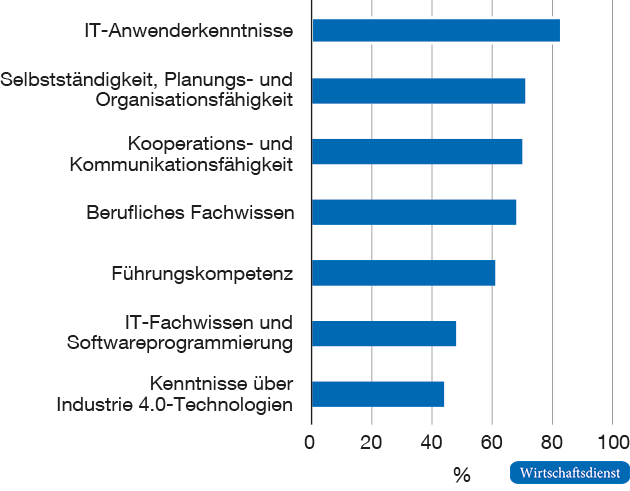 Entwicklung der Bedeutung von Kompetenzen im Zuge der Digitalisierung