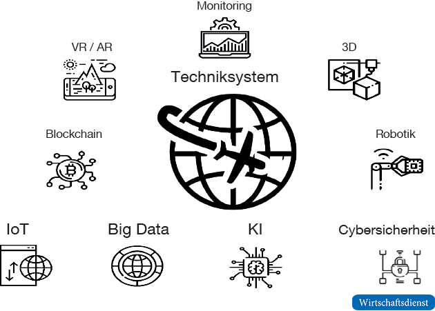 Schlüsseltechnologien der Digitalisierung