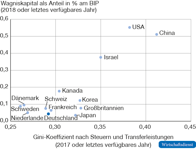 Ungleichheit und Wagniskapital im Ländervergleich