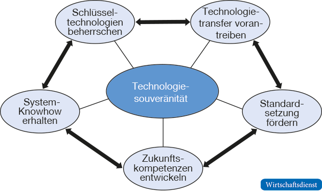 Eckpunkte der Technologiesouveränität