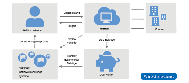 Digitale Soziale Sicherung