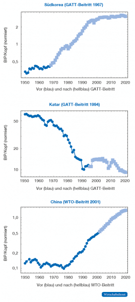 Südkorea, Katar, China – BIP pro Kopf und GATT-/WTO-Beitritt