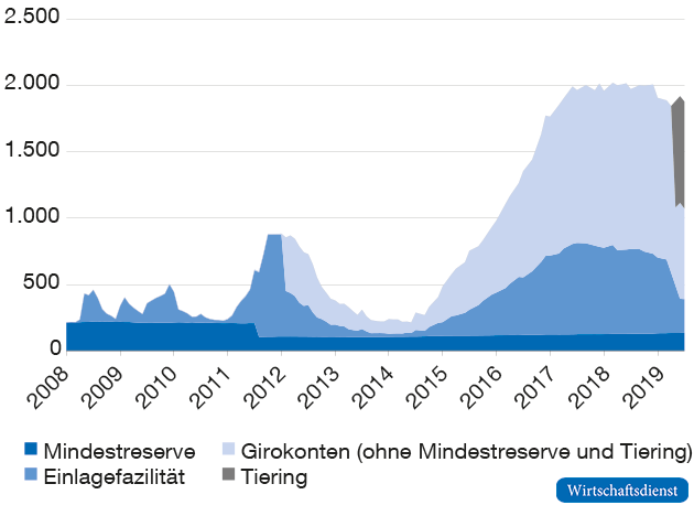 Einlagen bei der EZB