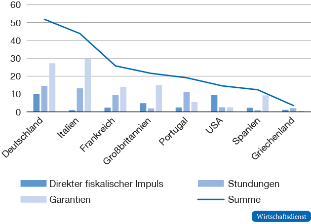Diskretionäre fiskalpolitische Maßnahmen gegen die Corona-Pandemie