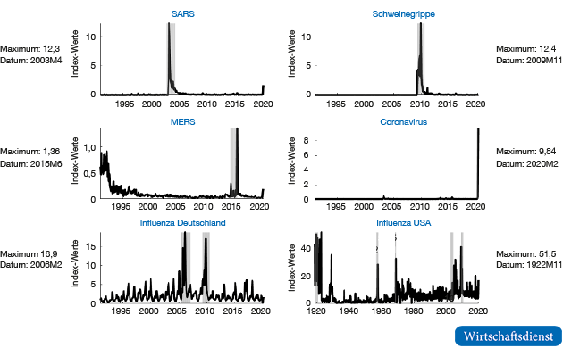 Medienindizes zur Verbreitung epidemiologischer Schocks