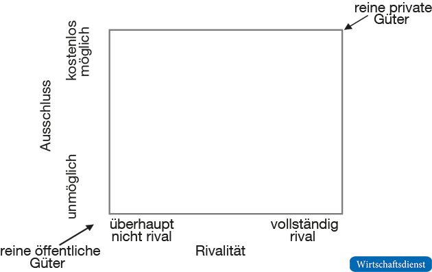 Öffentliche und private Güter, Mischgüter-Varianten