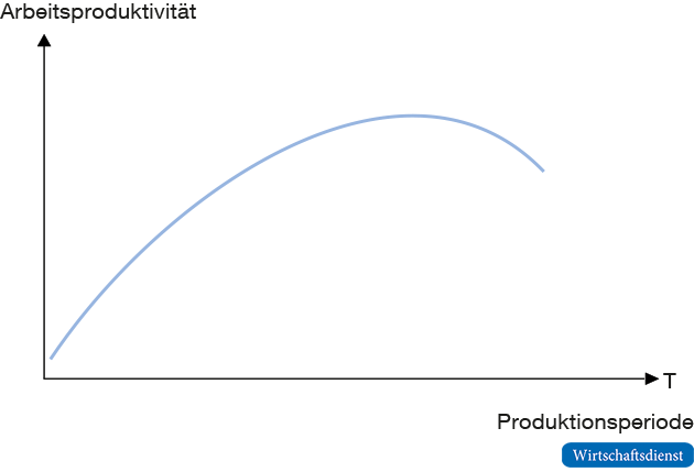 Begrenzte Mehrergiebigkeit der Produktionsumwege