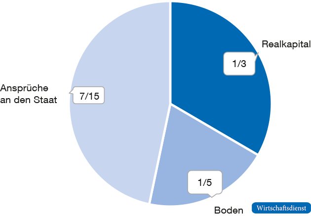 Die drei Formen privaten Vermögens und ihre Anteile