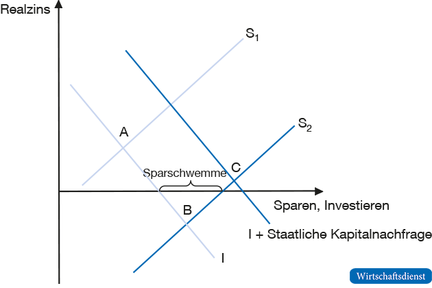 Sparen und Realzins