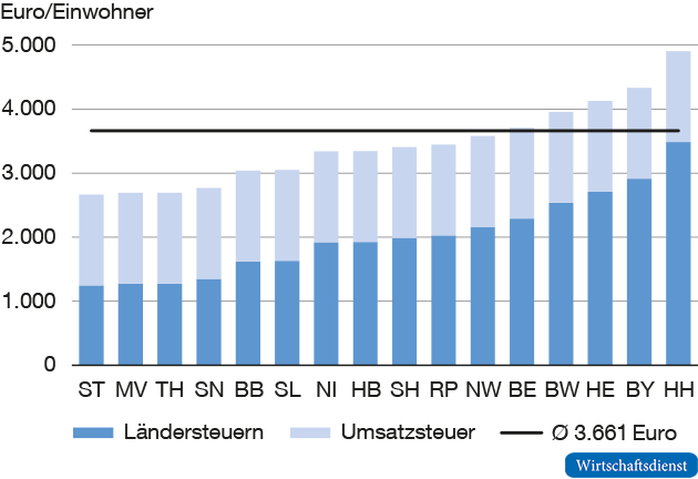Horizontale Verteilung der Umsatzsteue