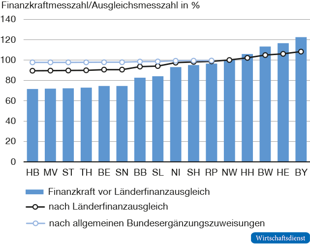 Finanzkraftausgleich unter den Ländern