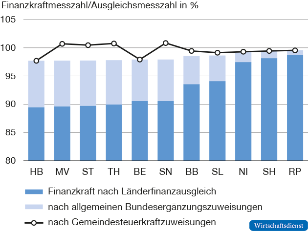 Zuweisungen für unterproportionale Gemeindesteuerkraft
