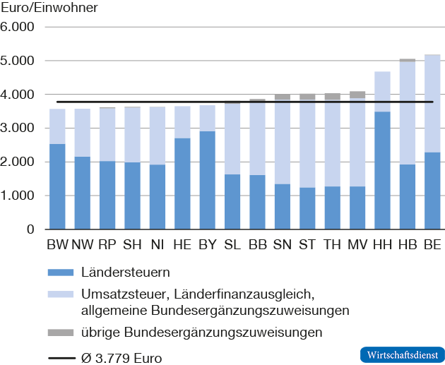 Gesamteffekt des Länderfinanzausgleichs