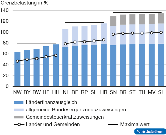 Grenzbelastungen bei der Lohnsteuer