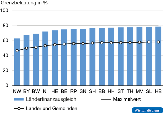 Grenzbelastungen bei der Lohnsteuer im Reformmodell