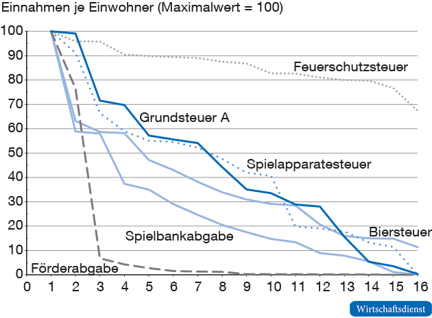 Einnahmen je Einwohner bei den aufkommensschwächsten Einnahmen, 20181