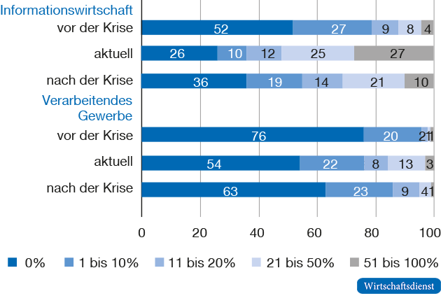 Unternehmen, deren Beschäftigte regelmäßig Homeoffice nutzen, vor, während und nach der Krise