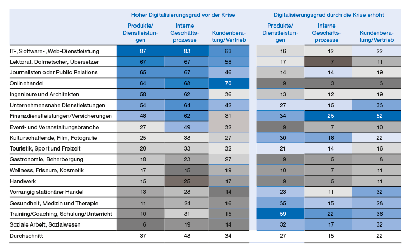 Hoher Digitalisierungsgrad vor der Krise und Veränderungen durch die Krise nach Branchen