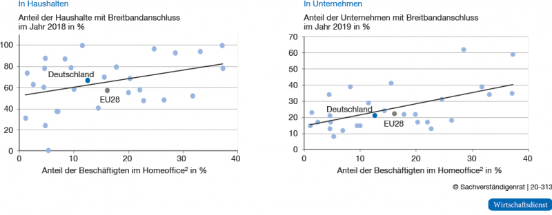 Verbreitung von Homeoffice und Breitbandversorgung1 in der EU