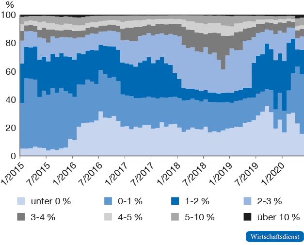 Renditeanteil an der Marktkapitalisierung bei Anleihen